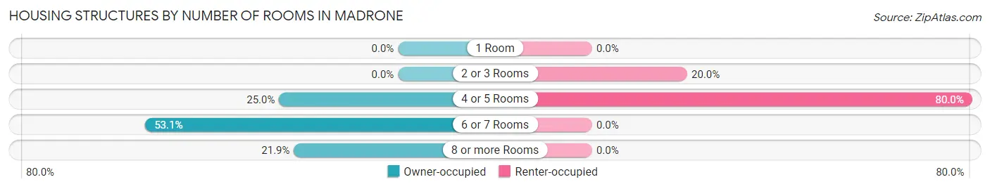 Housing Structures by Number of Rooms in Madrone