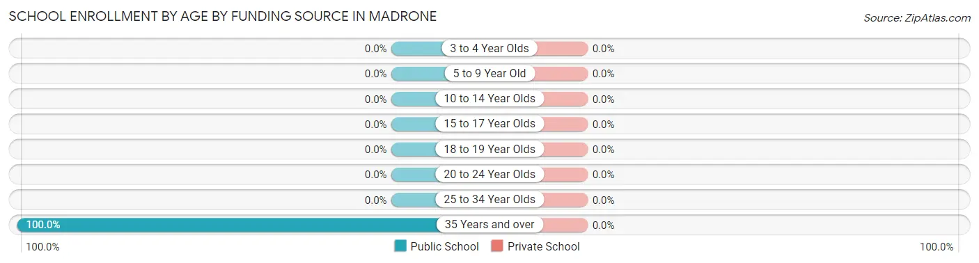 School Enrollment by Age by Funding Source in Madrone