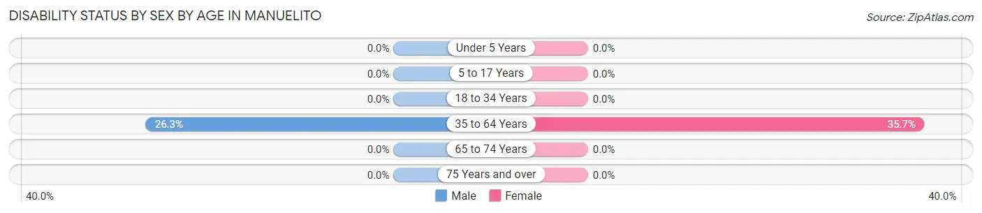 Disability Status by Sex by Age in Manuelito