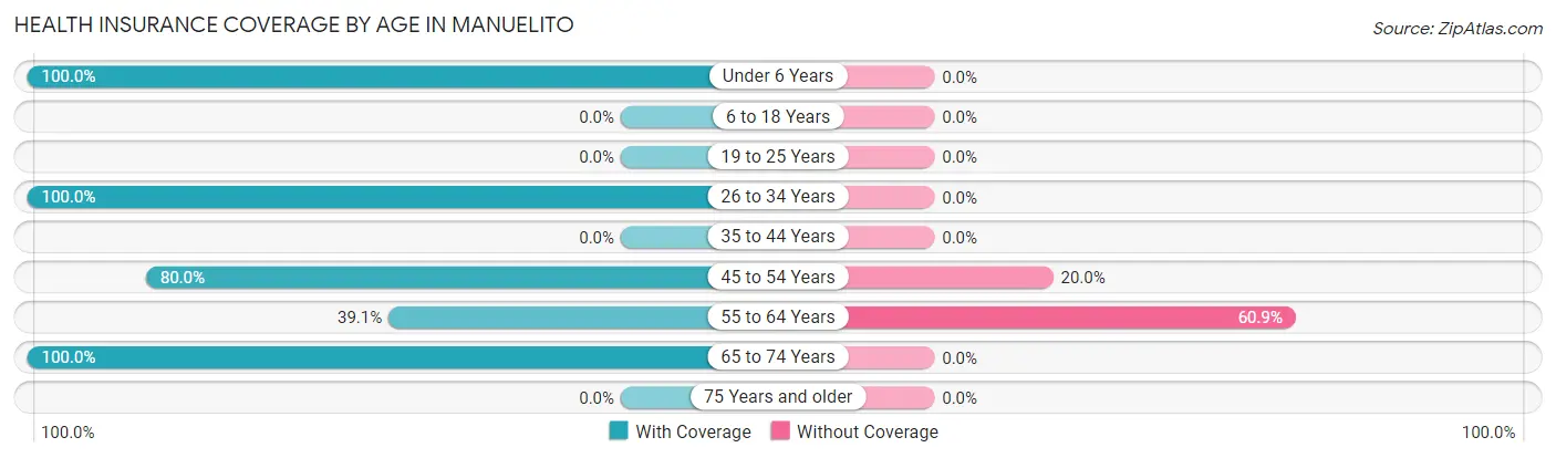 Health Insurance Coverage by Age in Manuelito