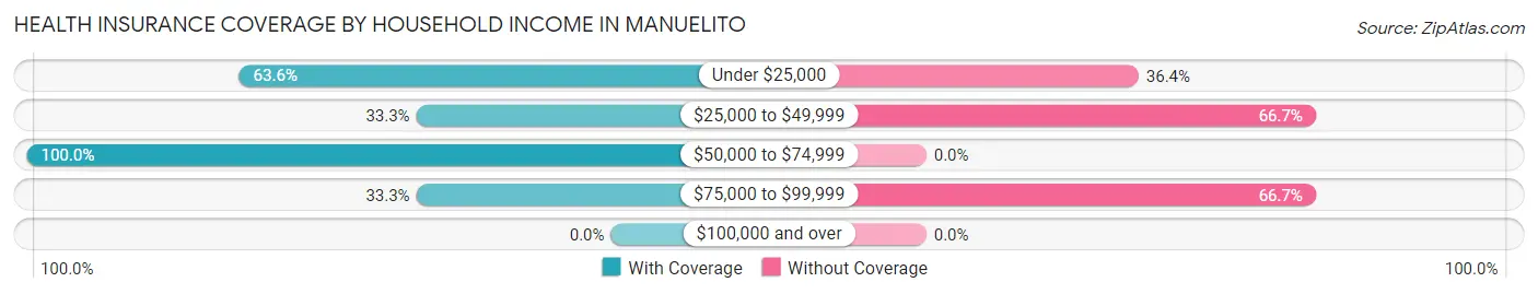 Health Insurance Coverage by Household Income in Manuelito