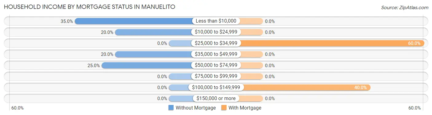Household Income by Mortgage Status in Manuelito