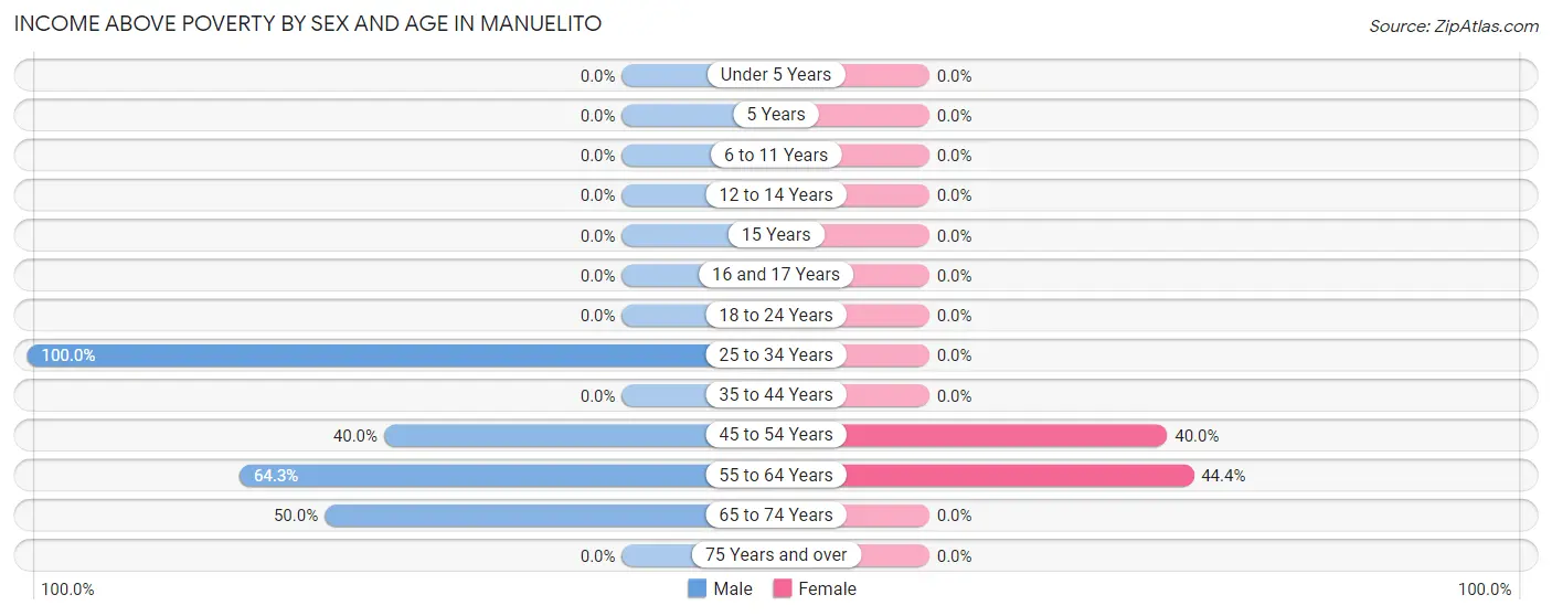 Income Above Poverty by Sex and Age in Manuelito