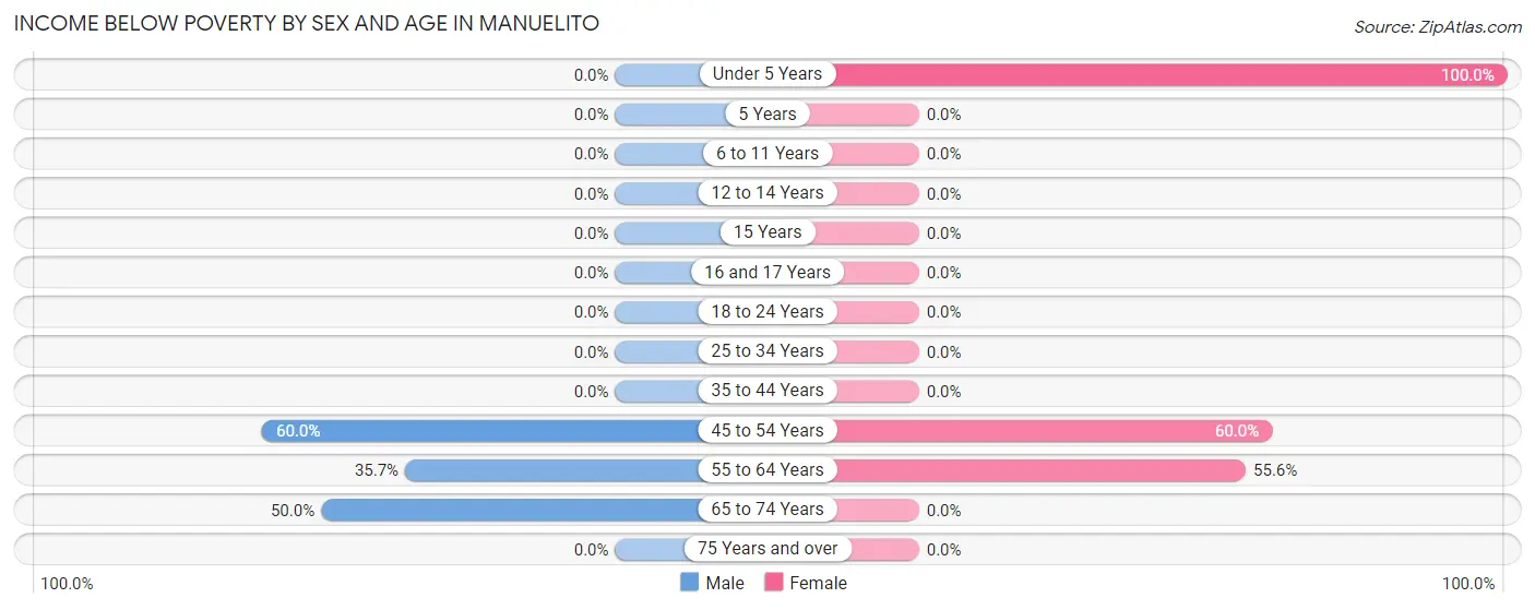 Income Below Poverty by Sex and Age in Manuelito