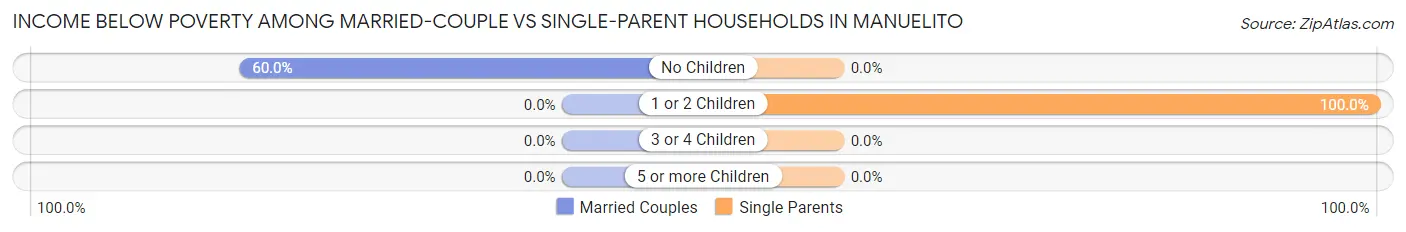 Income Below Poverty Among Married-Couple vs Single-Parent Households in Manuelito