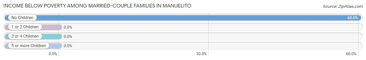 Income Below Poverty Among Married-Couple Families in Manuelito