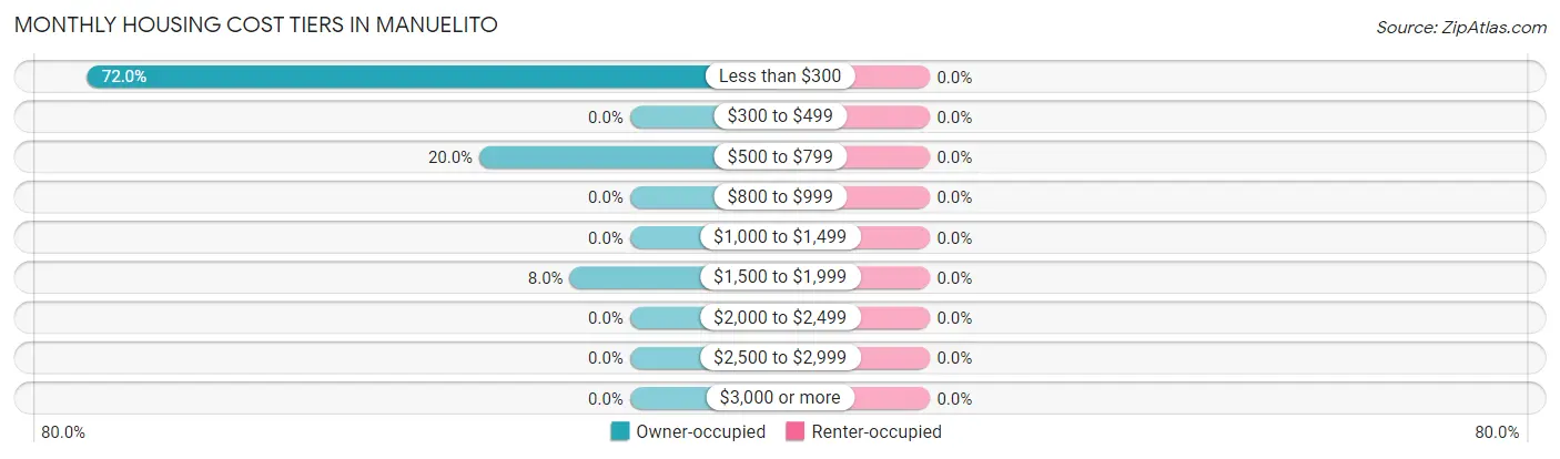 Monthly Housing Cost Tiers in Manuelito