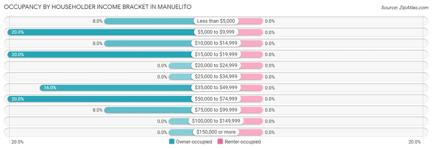 Occupancy by Householder Income Bracket in Manuelito