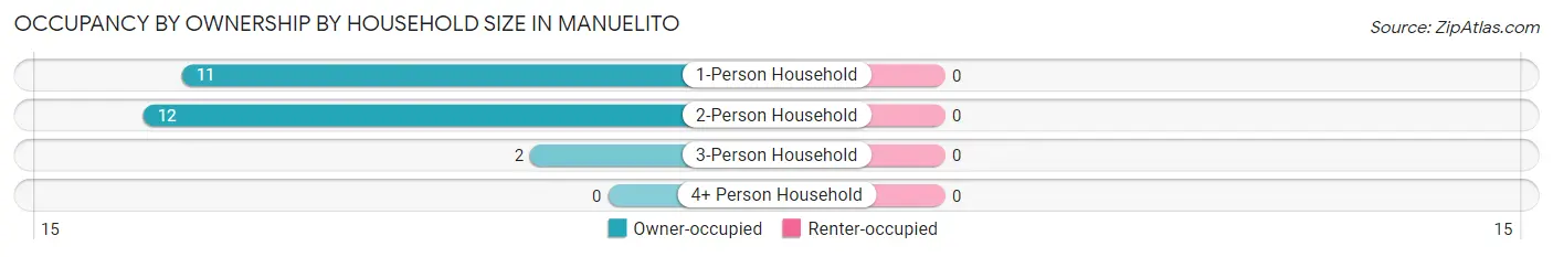 Occupancy by Ownership by Household Size in Manuelito