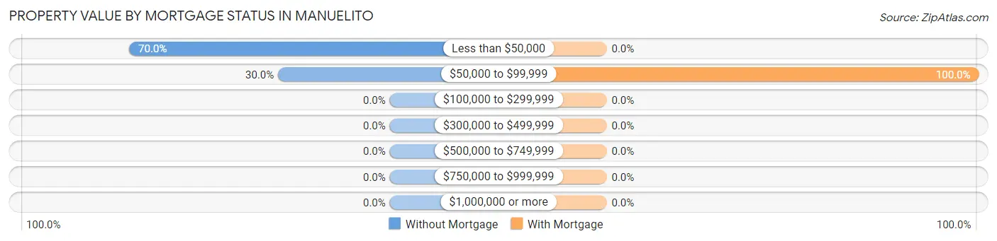 Property Value by Mortgage Status in Manuelito