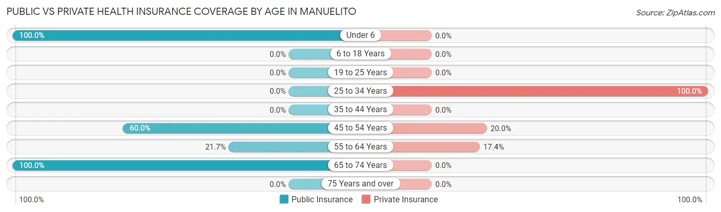 Public vs Private Health Insurance Coverage by Age in Manuelito