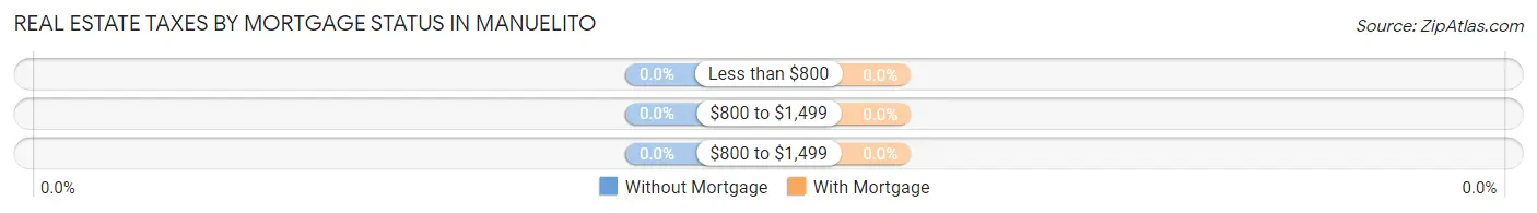 Real Estate Taxes by Mortgage Status in Manuelito