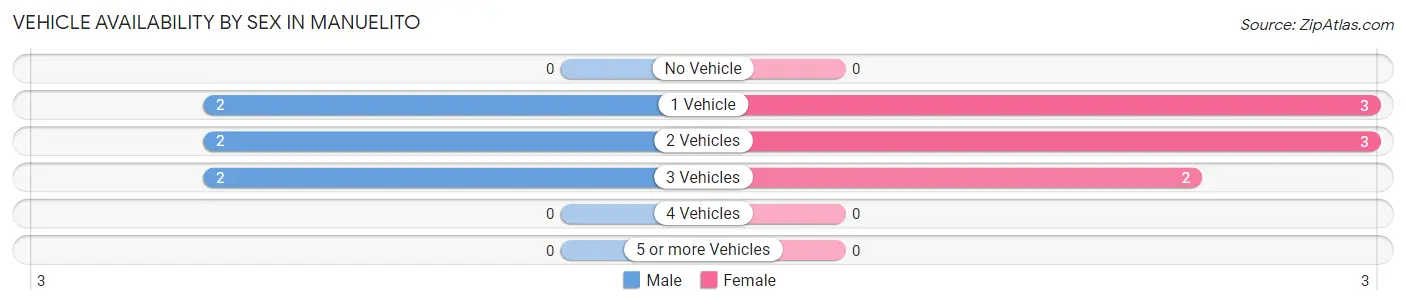 Vehicle Availability by Sex in Manuelito