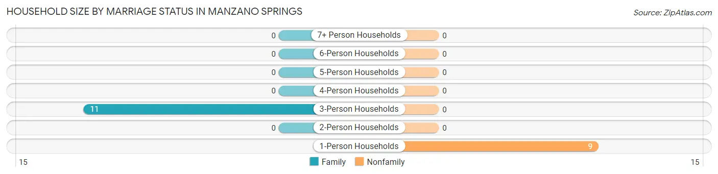 Household Size by Marriage Status in Manzano Springs