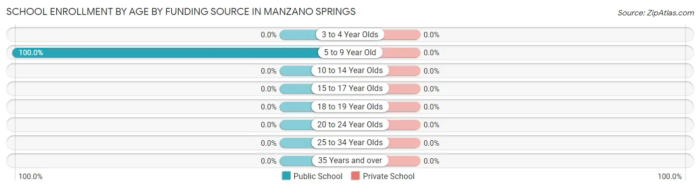 School Enrollment by Age by Funding Source in Manzano Springs