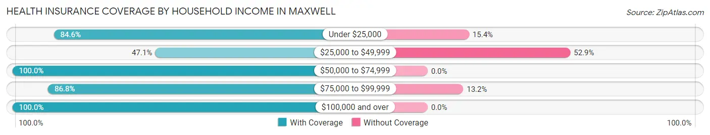 Health Insurance Coverage by Household Income in Maxwell