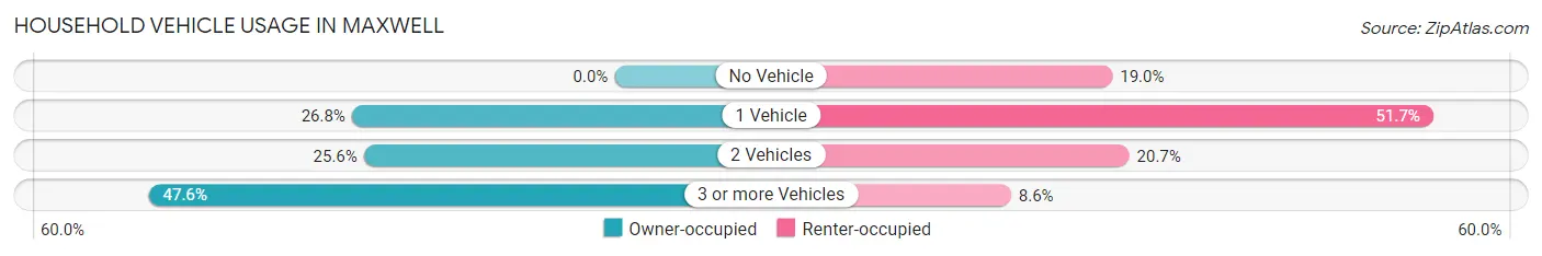 Household Vehicle Usage in Maxwell