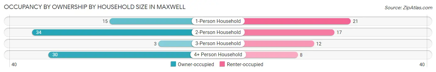 Occupancy by Ownership by Household Size in Maxwell