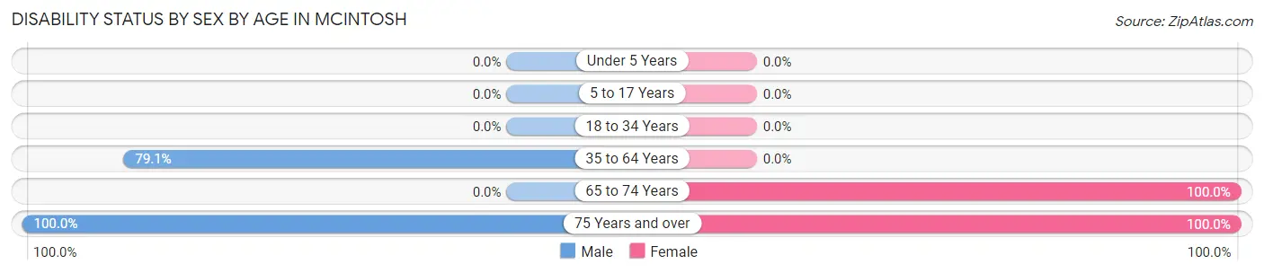 Disability Status by Sex by Age in Mcintosh