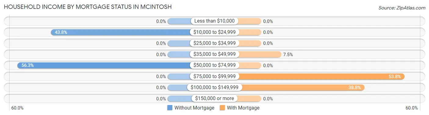 Household Income by Mortgage Status in Mcintosh