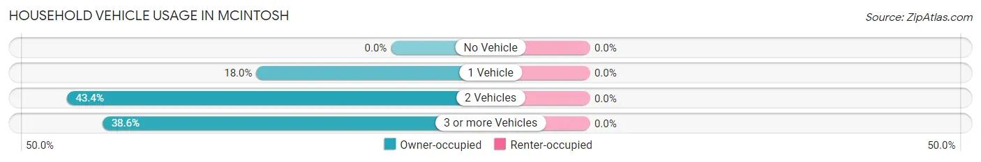 Household Vehicle Usage in Mcintosh