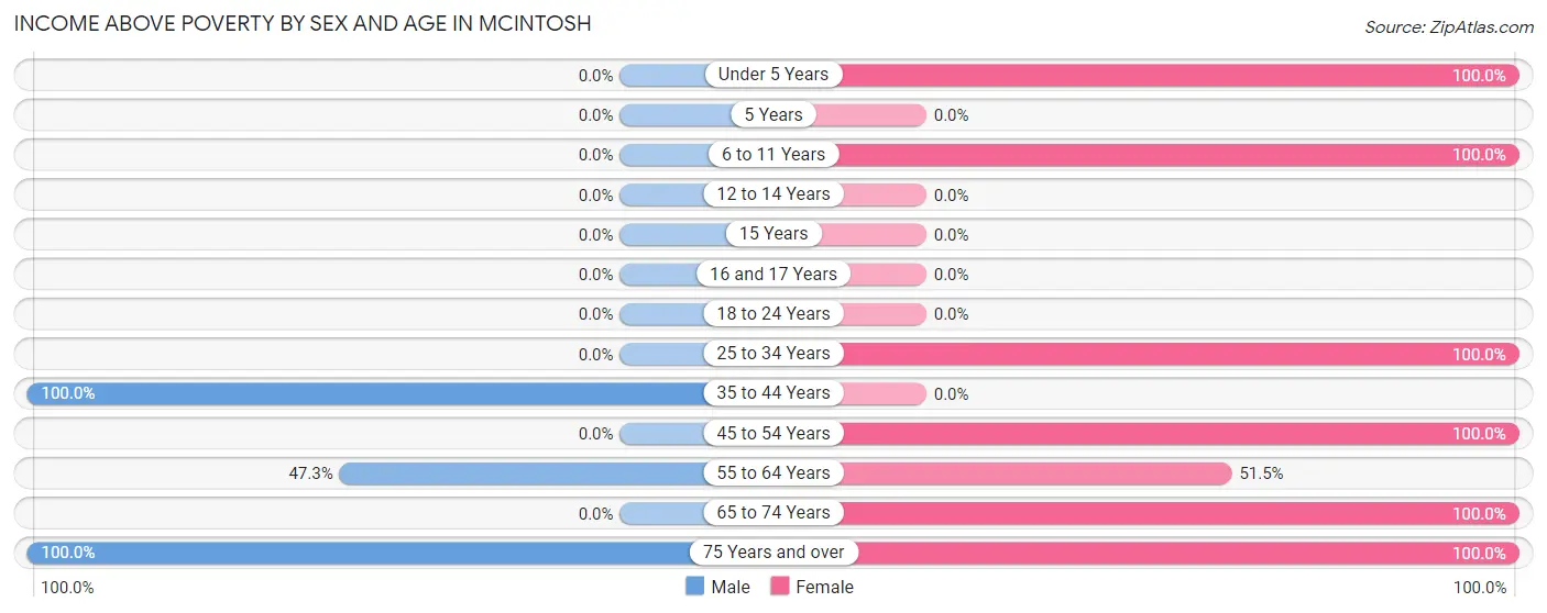 Income Above Poverty by Sex and Age in Mcintosh