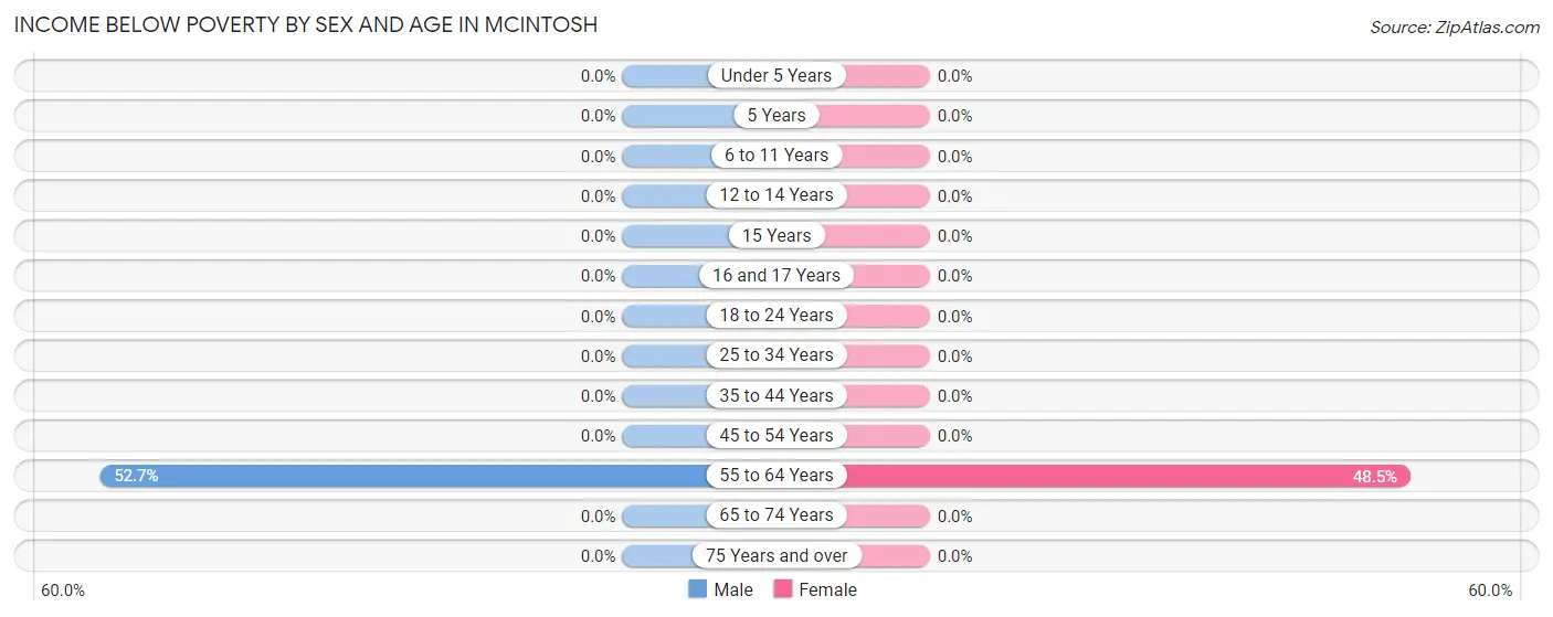 Income Below Poverty by Sex and Age in Mcintosh