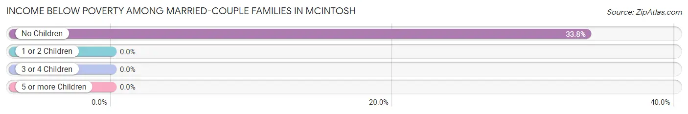Income Below Poverty Among Married-Couple Families in Mcintosh