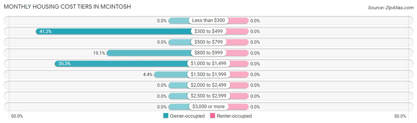 Monthly Housing Cost Tiers in Mcintosh