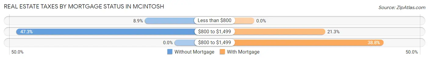 Real Estate Taxes by Mortgage Status in Mcintosh