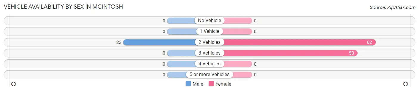 Vehicle Availability by Sex in Mcintosh