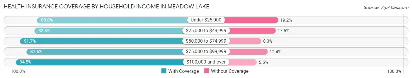 Health Insurance Coverage by Household Income in Meadow Lake