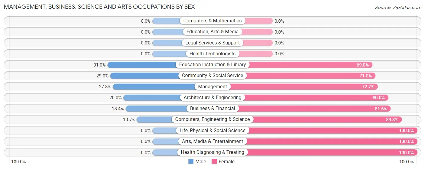 Management, Business, Science and Arts Occupations by Sex in Meadow Lake