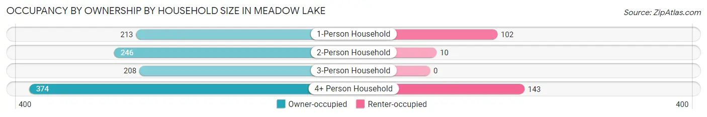 Occupancy by Ownership by Household Size in Meadow Lake