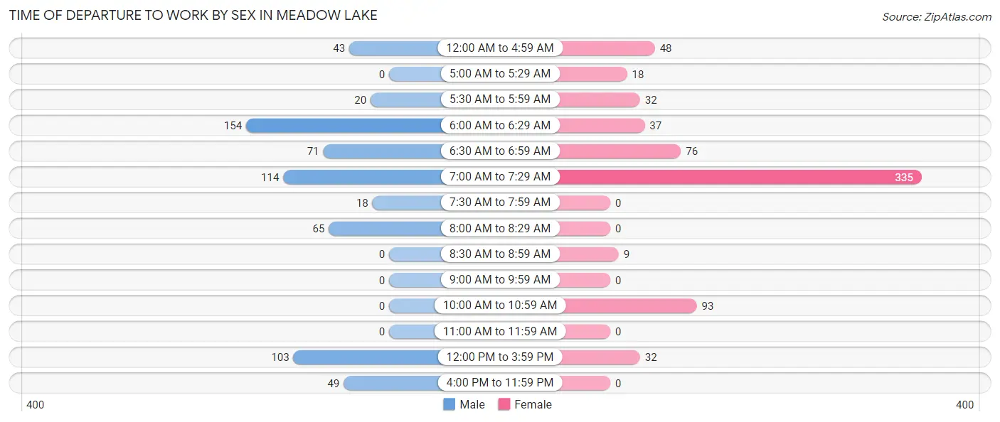 Time of Departure to Work by Sex in Meadow Lake