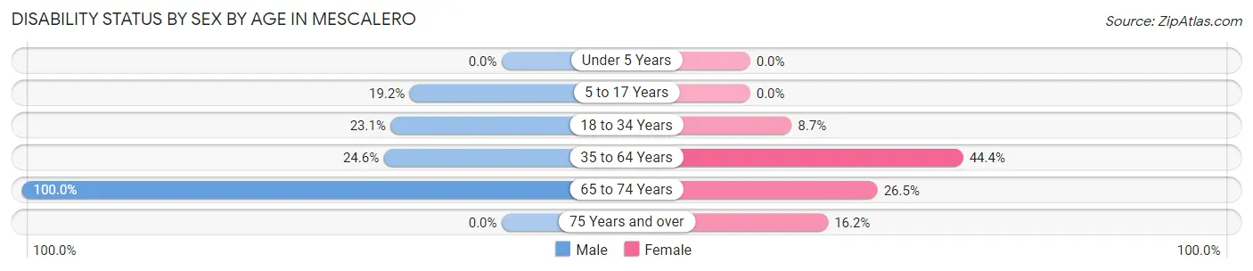 Disability Status by Sex by Age in Mescalero