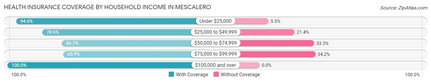 Health Insurance Coverage by Household Income in Mescalero