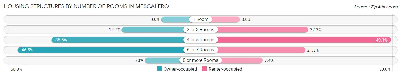 Housing Structures by Number of Rooms in Mescalero