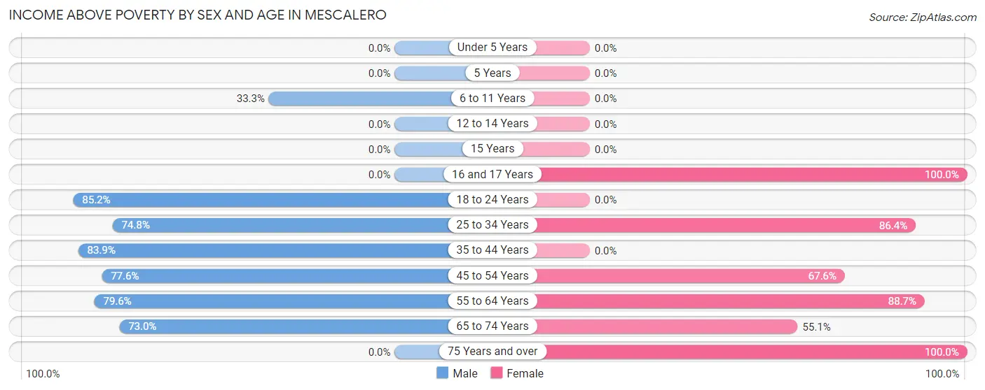 Income Above Poverty by Sex and Age in Mescalero