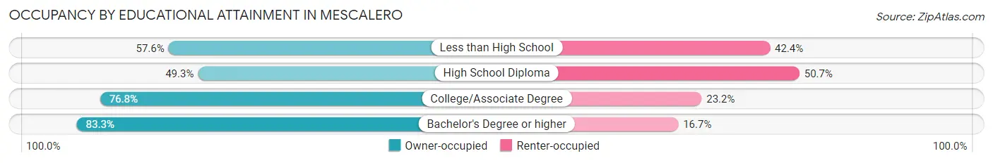Occupancy by Educational Attainment in Mescalero
