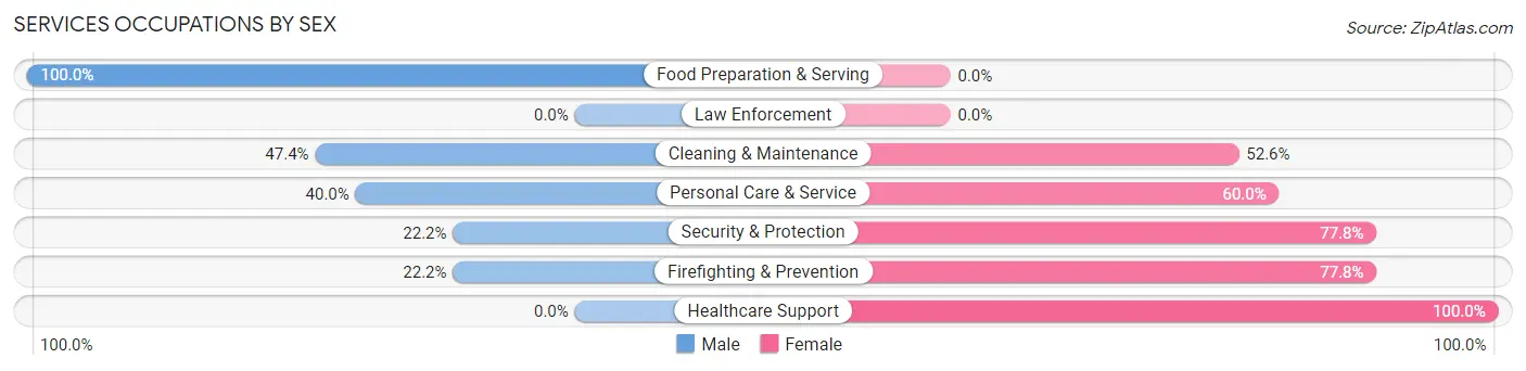 Services Occupations by Sex in Mescalero