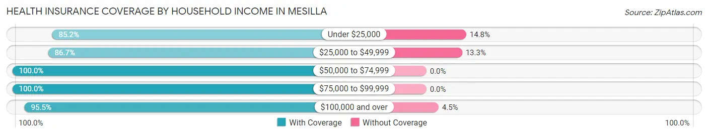 Health Insurance Coverage by Household Income in Mesilla