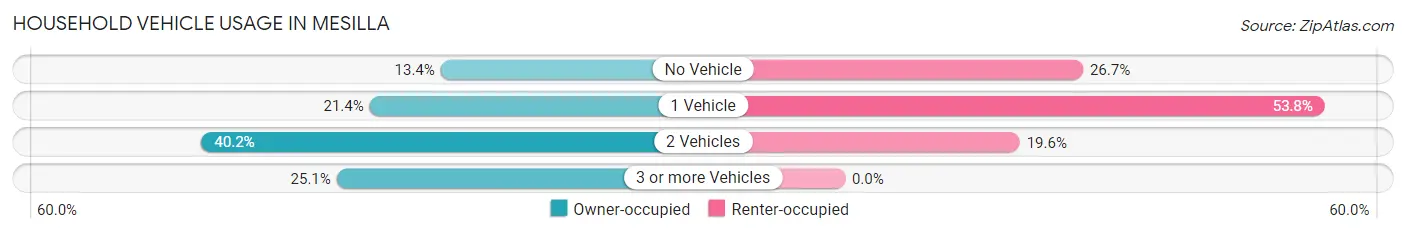 Household Vehicle Usage in Mesilla