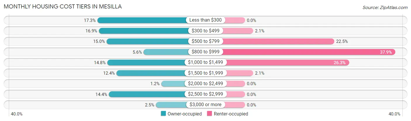 Monthly Housing Cost Tiers in Mesilla