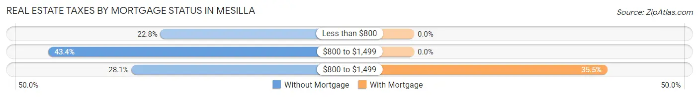 Real Estate Taxes by Mortgage Status in Mesilla