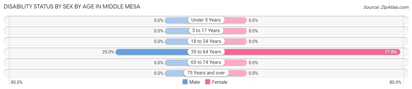 Disability Status by Sex by Age in Middle Mesa