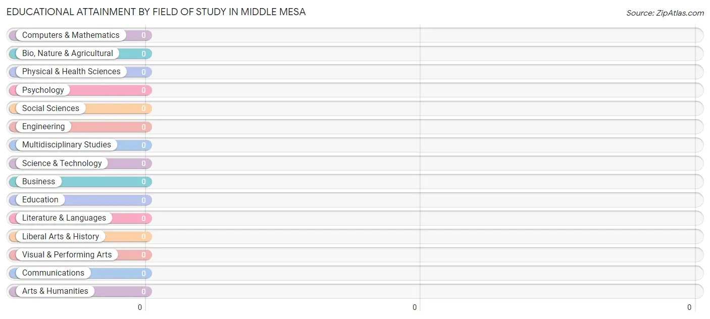 Educational Attainment by Field of Study in Middle Mesa