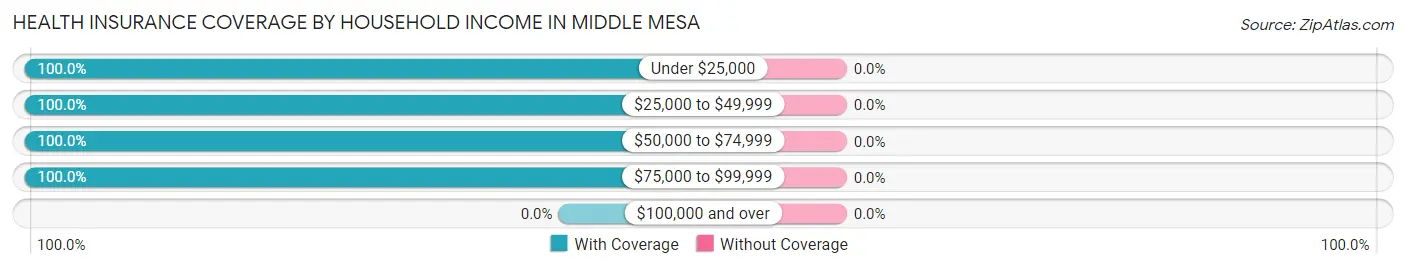 Health Insurance Coverage by Household Income in Middle Mesa