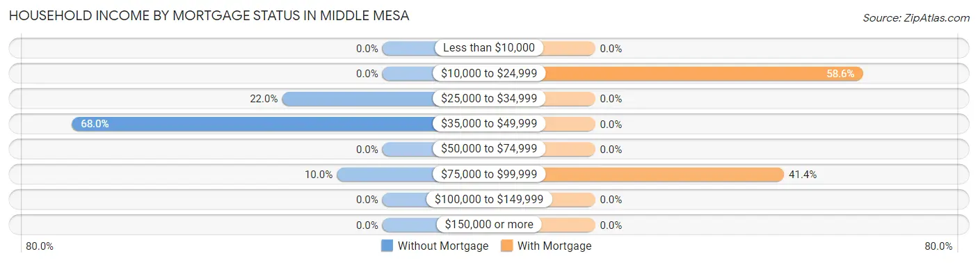 Household Income by Mortgage Status in Middle Mesa
