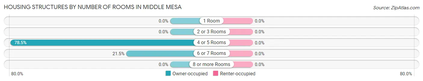 Housing Structures by Number of Rooms in Middle Mesa